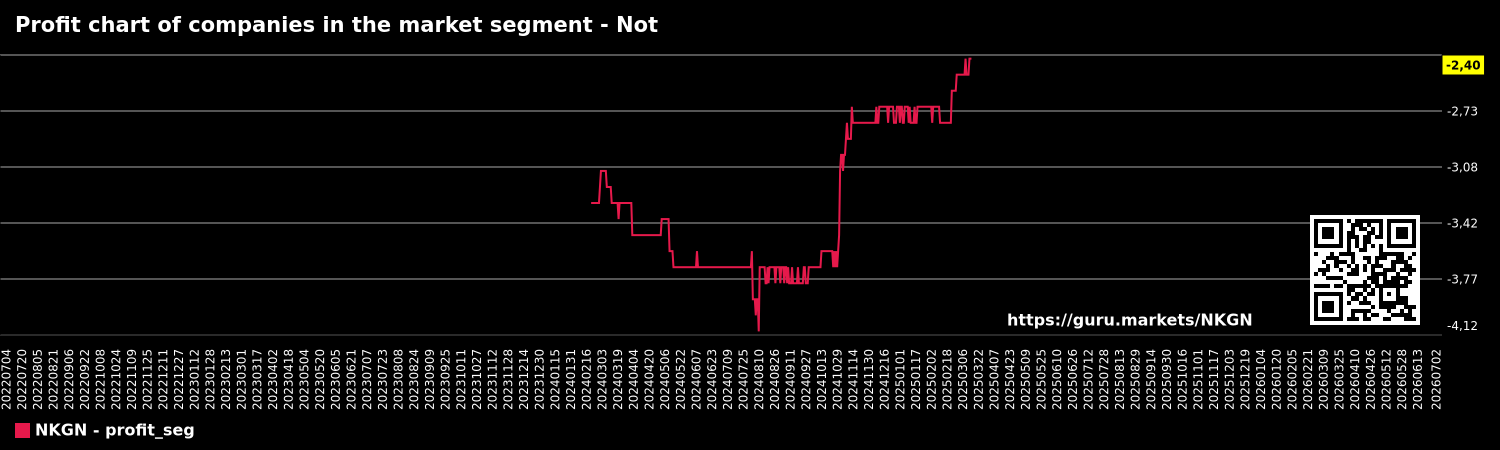 Profit chart of companies in the market segment - Not